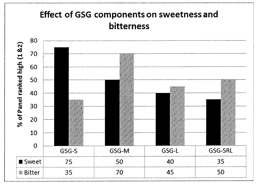 Effect of SGS components on sweetness and bitterness